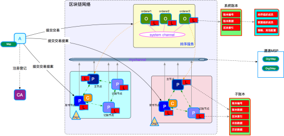 区块链Fabric  交易流程_数据库_02