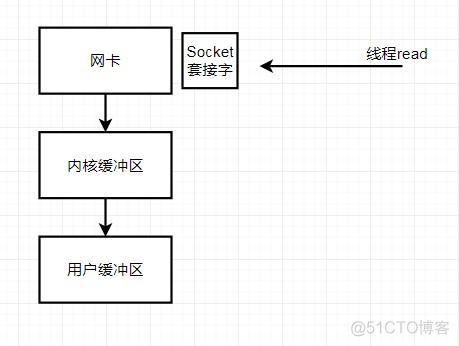 玩转BIO,NIO,AIO模型, 阻塞 同步 与IO多路复用_内核态