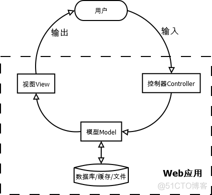 Python 四大主流 Web 编程框架_django_02