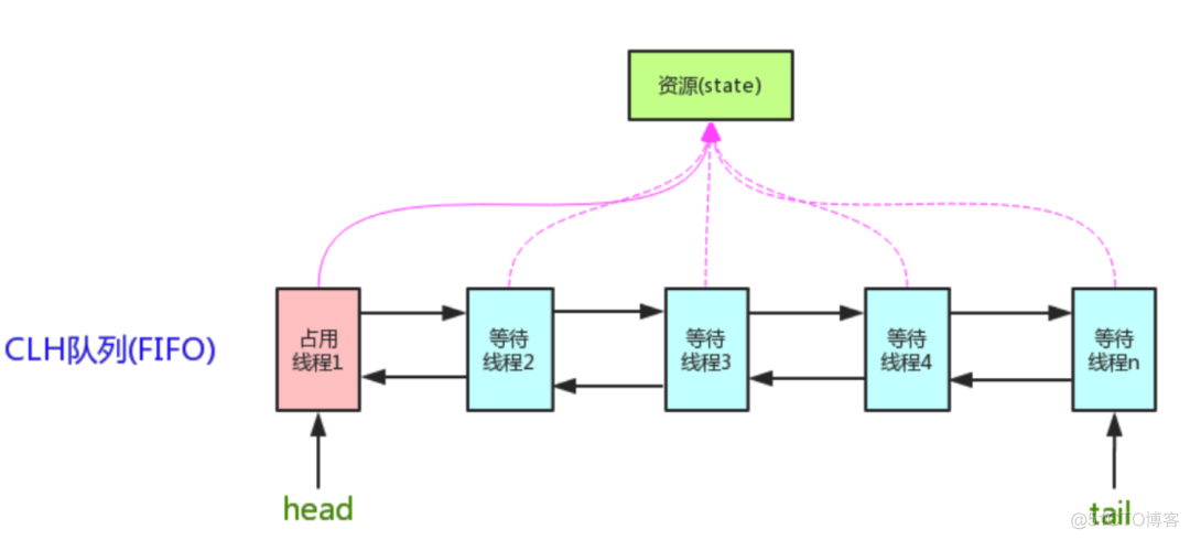 我画了35张图让你深入 AQS_实现原理_06