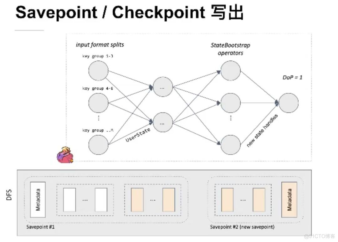 Apache Flink PMC教你学习Flink状态管理_并行度_11