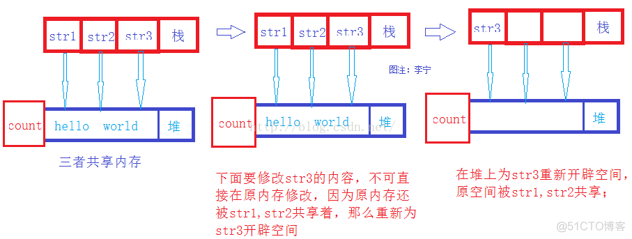 标准C＋＋类std::string的内存共享和Copy-On-Write（写时拷贝）_#include_02