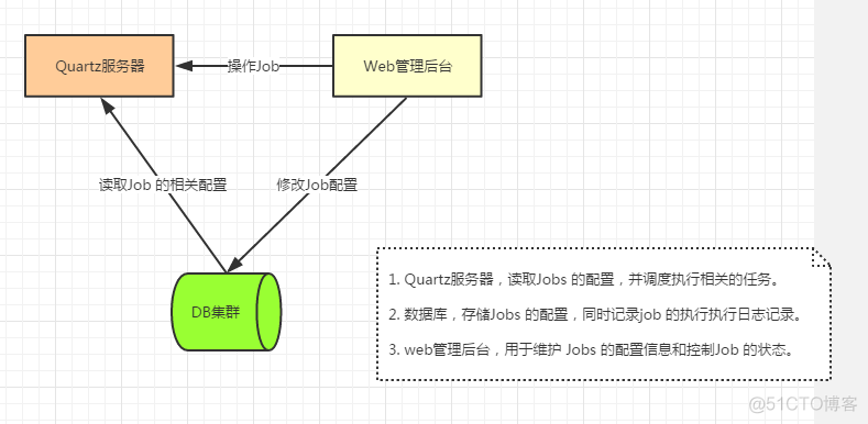 Quartz.NET总结（四）Quartz 远程调度_.net