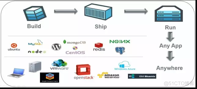 docker学习笔记(1) --- docker简介_加载