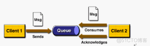 关于消息队列的使用----ActiveMQ，RabbitMQ，ZeroMQ，Kafka，MetaMQ，RocketMQ_客户端_12