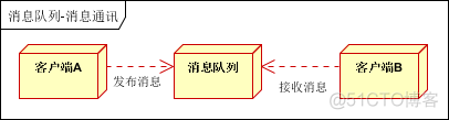 关于消息队列的使用----ActiveMQ，RabbitMQ，ZeroMQ，Kafka，MetaMQ，RocketMQ_消息队列_08