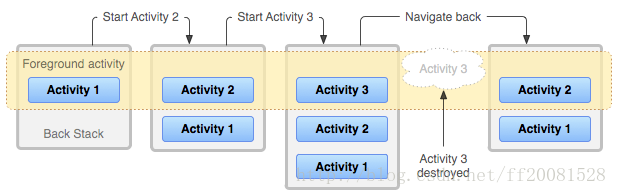 Tasks and Back stack 详解_activity启动