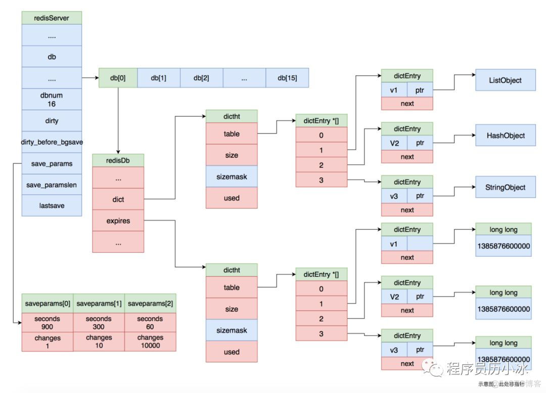 Redis RDB 持久化详解_子进程_02