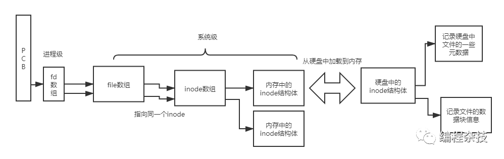 当创建一个文件的时候，操作系统发生了什么？_文件系统_02