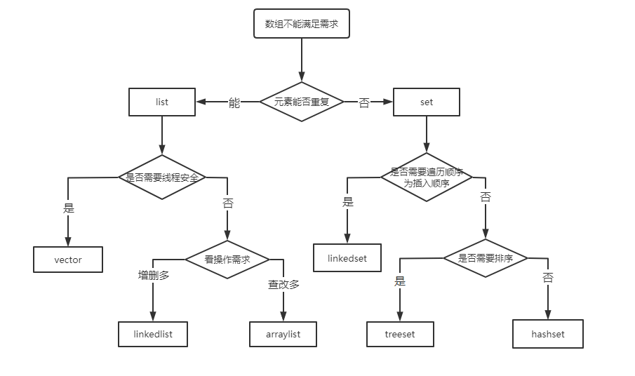 Java集合I，list和set_链表