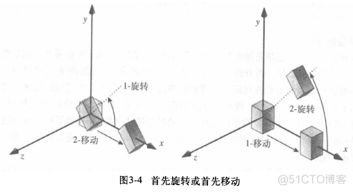 视图和模型变换_模型视图_02