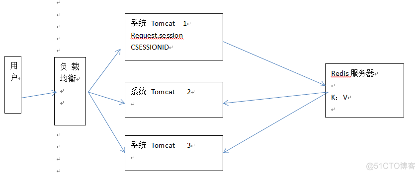 session共享解决办法 --------------- 商城session共享redis解决_ide_02