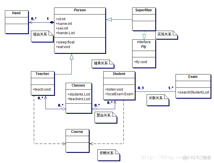 UML类图详细介绍_生命周期_09