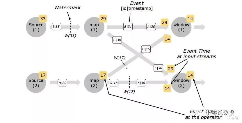 秒懂Flink WaterMarker_ide_11