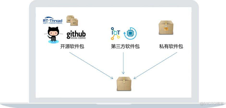 腾讯云联合RT-Thread发布IoT连接软件包，助力物联网设备上云_开发平台_04