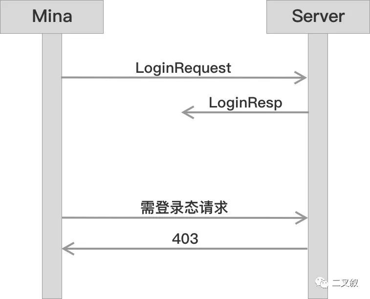 如何快速独立开发完复杂的小程序？_初始化_19