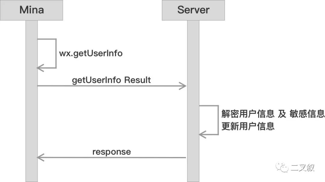 如何快速独立开发完复杂的小程序？_小程序_18