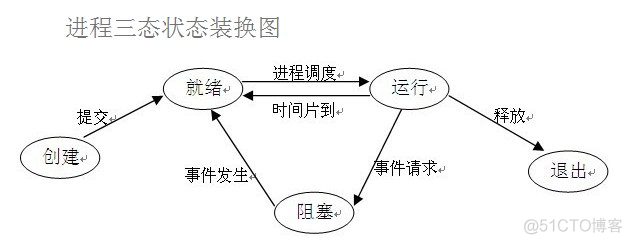 操作系统知识总结_死锁