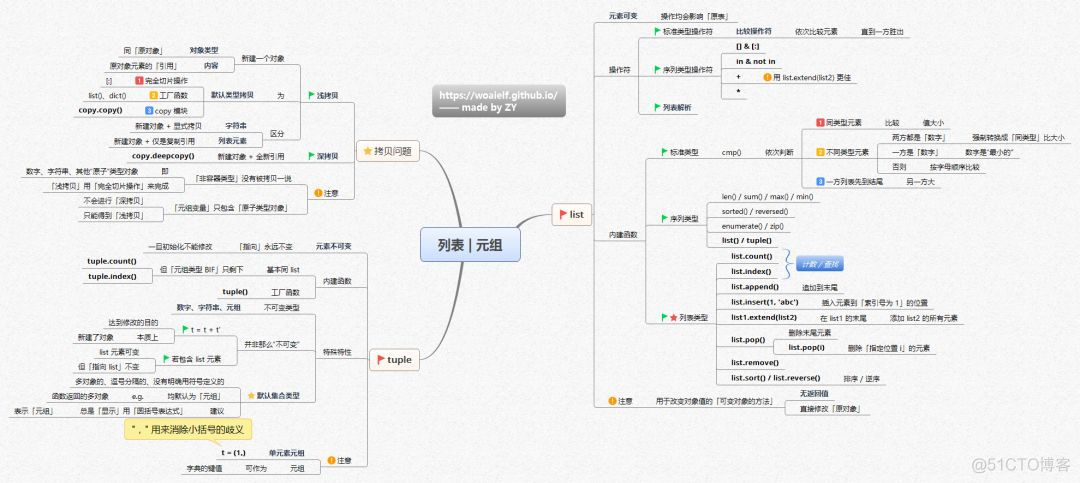 呕心沥血总结的14张思维导图，教你构建 Python核心知识体系（附高清下载）_操作符_08