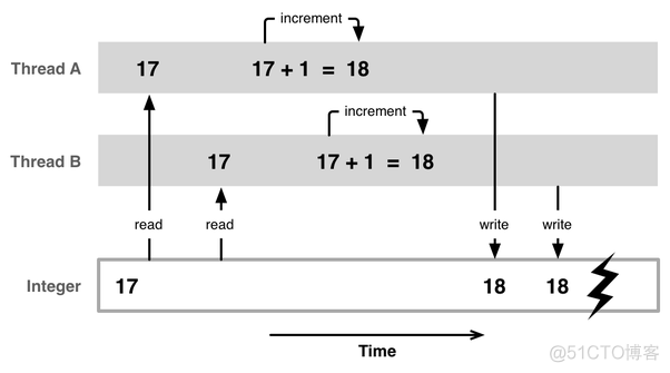 Java 线程安全 Thread-Safety_代码块