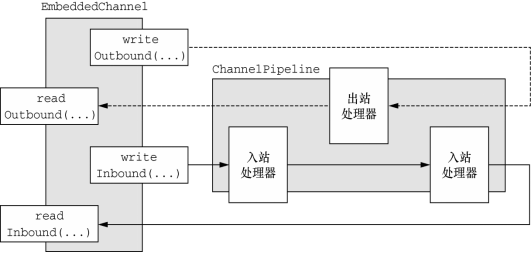 netty如何进行单元测试_字节数