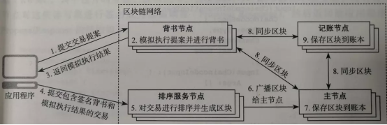 区块链Fabric  交易流程_mvc_03