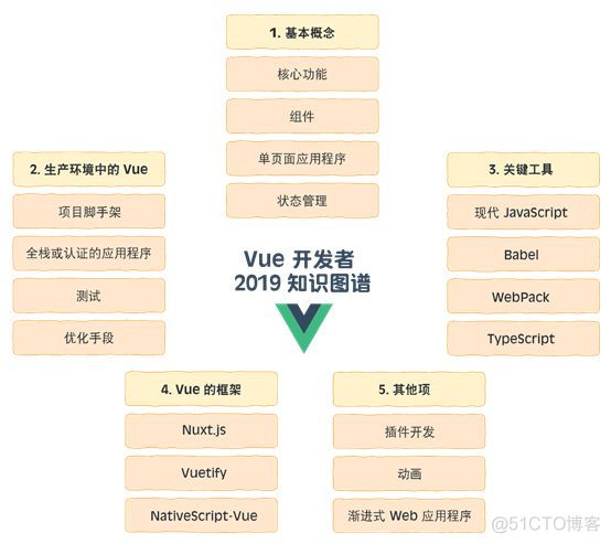 2020，Vue 开发最佳指南，你都需要学点啥？_web应用