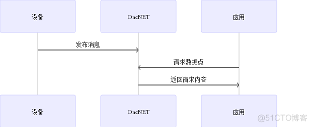 智能家居 DIY 教程连载4——手把手教你连云_上传_04