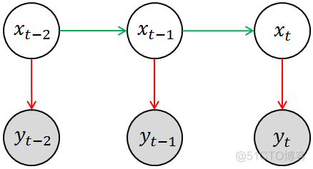 卡尔曼滤波（Kalman Filter） ZZ_协方差矩阵