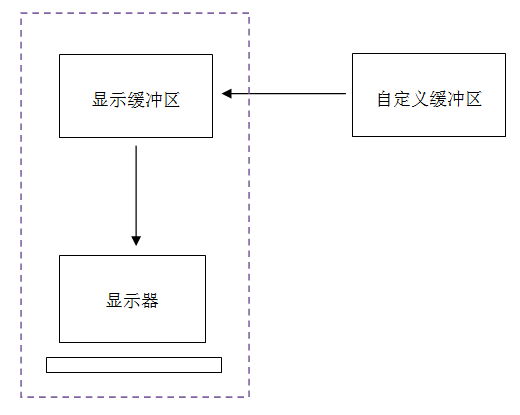 双缓冲(Double Buffer)原理和使用_位图