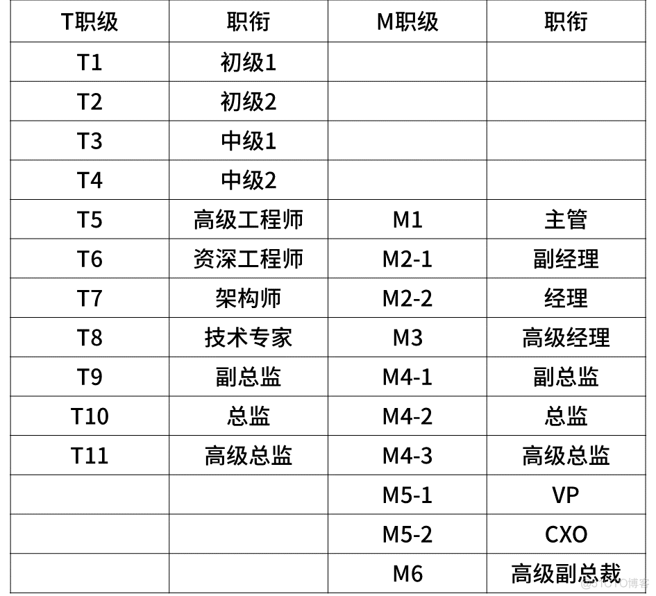 内部披露！最新互联网大厂的薪资和职级一览_权重_20