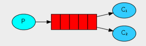 RabbitMQ之Queues-5_java