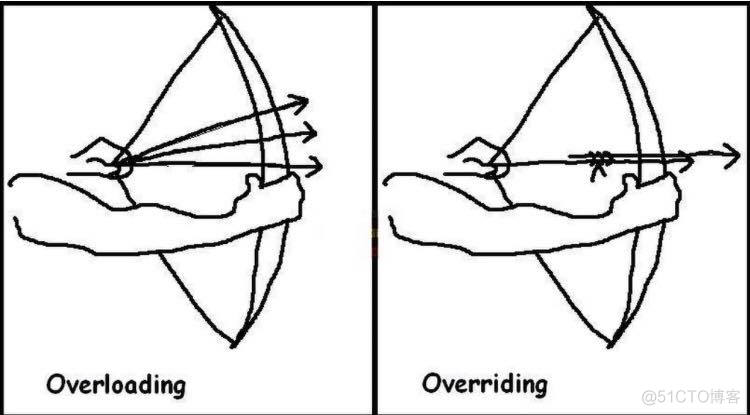 温故知新-【2 Java 重写(Override)与重载(Overload)】_方法重载_02