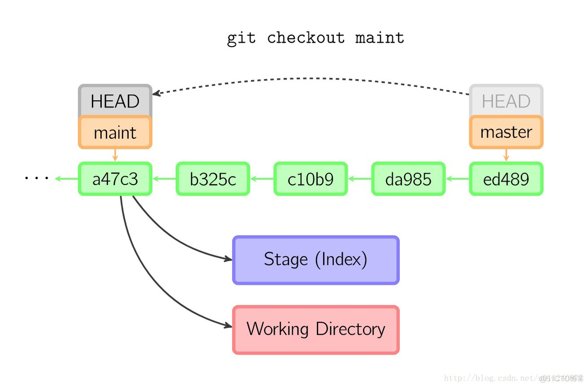 Git HEAD detached from XXX (git HEAD 游离) 解决办法_git_02