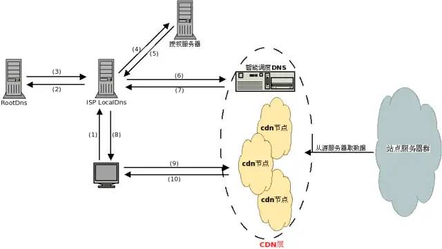 CDN 加速原理_服务器_03