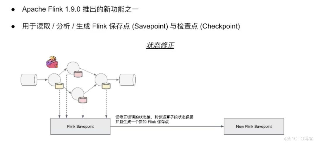 Apache Flink PMC教你学习Flink状态管理_操作方法_03