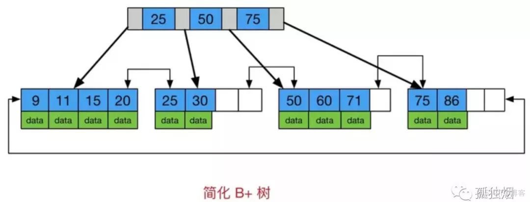 面试官:谈谈你对 MySQL 索引的认识？_聚簇索引_03