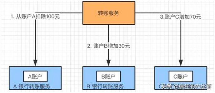 盘点分库分表中，你一定要避开的那些坑！_分布式事务_27