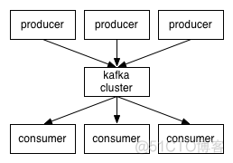 flume-ng+Kafka+Storm+HDFS 实时系统搭建_apache_03