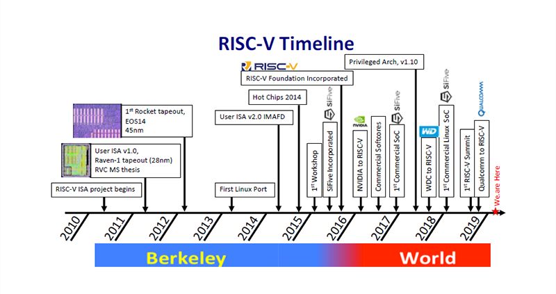 RISC-V令AI边缘计算晶片发展更上一层楼_安全技术_03