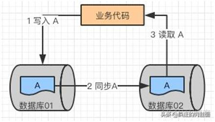 盘点分库分表中，你一定要避开的那些坑！_分表_18