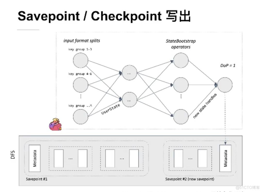 Apache Flink PMC教你学习Flink状态管理_flink_09