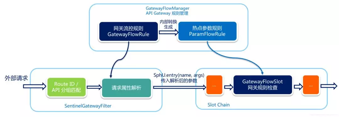 SpringCloud Gateway高阶之Sentinel限流、熔断_限流_05