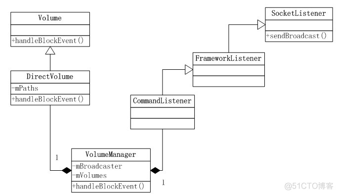 Vold工作流程分析学习_数据_32