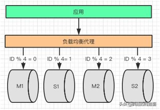 盘点分库分表中，你一定要避开的那些坑！_数据_11