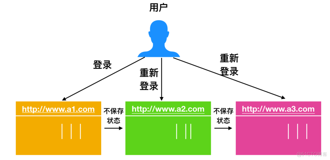 看完这篇 Session、Cookie、Token，和面试官扯皮就没问题了_json_07