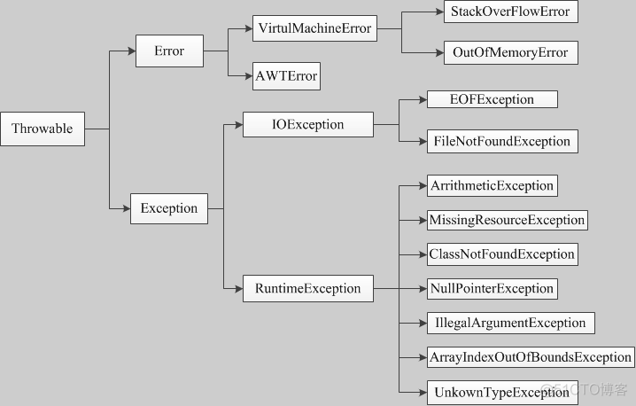 Java提高篇——Java 异常处理_运行时异常