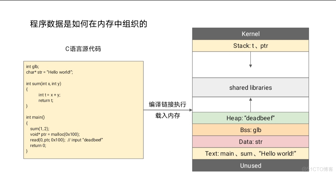 近期对CTF-PWN/RE一些反思与总结_系统架构_02