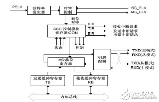 全球主流8位MCU芯片详细解剖No.2:英飞凌 XC866 - 全文_初始化_06