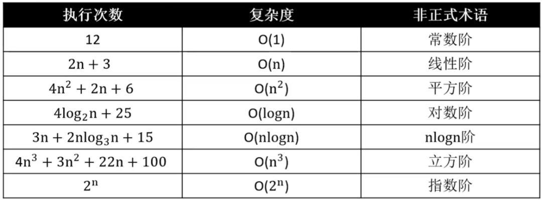 算法複雜度其實並沒有那麼複雜